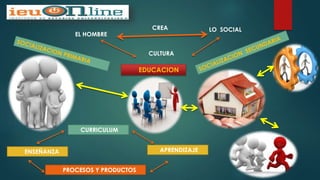CREA
EL HOMBRE
LO SOCIAL
CULTURA
EDUCACION
CURRICULUM
ENSEÑANZA APRENDIZAJE
PROCESOS Y PRODUCTOS
 