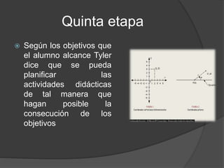 Quinta etapa
 Según los objetivos que
el alumno alcance Tyler
dice que se pueda
planificar las
actividades didácticas
de tal manera que
hagan posible la
consecución de los
objetivos
 