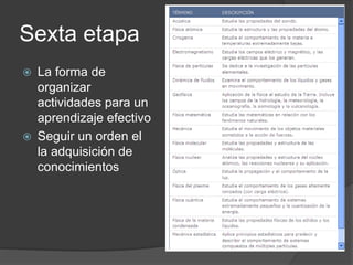 Sexta etapa
 La forma de
organizar
actividades para un
aprendizaje efectivo
 Seguir un orden el
la adquisición de
conocimientos
 