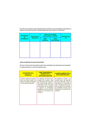 No olvides que los objetivos institucionales debe guardar coherencia con las necesidades de aprendizaje, los
objetivos de la educación peruana, los perfiles educacionales tanto nacional como institucional.


                                                   PERFIL DE LOS NIÑOS,
  NECESIDADES                                    ADOLECENTES Y JOVENES
                       OBJETIVOS DE                                                     OBTETIVOS DEL
      DE
                        EDUCACIÓN                                                            PCI
  APRENDIZAJE                                    NIVEL                NIVEL
                                               NACIONAL           INSTITUCIONAL




¿Cómo se determinan los temas transversales?

Del mismo modo los temas transversales surgen de las necesidades de los aprendizajes de los estudiantes
y lo podemos determinar a través de la siguiente matriz:



                                       TEMAS TRANSVERSALES
      NECESIDADES DE A                                                    VALORES ASUMIDOS POR LA
                                          ASUMIDOS POR LA
         PRENDIZAJE                                                         INSTITUCIÓN EDUCATIVA
                                       INSTITUCIÓN EDUCATIVA

 Consiste en plantear los aprendi-   Se establece los Temas Trans-        Se establece los Valores que
 zajes que deben permitir una        versales que orientará, Todos        orientará, todos los aprendiza-
 solución del problema pedagógi-     los aprendizajes que se desarro-     jes que se desarrollen. Luego se
 co de la institución educativa      llen. Luego se debe elaborar un      debe elaborar un cartel para el
                                     cartel para el tema o los temas      valor o los valores, esto es iden-
                                     transversales, esto es identificar   tificar y organizar los aprendiza-
                                     y organizar los aprendizajes,        jes, estrategias, recursos y otros
                                     estrategias, recursos y otros ele-   elementos que me permitan des-
                                     mentos que me permitan des-          arrollarlos.
                                     arrollarlos.
 