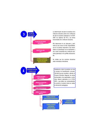 La determinación del plan de estudios de la
institución educativa parte de la confluencia
del plan de estudios explicitado en el DCN-
2009, los objetivos del PCI y los temas
transversales de tu institución educativa.

Ello determinará el uso adecuado y perti-
nente de las horas de libre disponibilidad,
que en la práctica responden a las necesi-
dades de aprendizaje de los estudiantes y
de tu visión compartida de tu institución edu-
cativa plasmada en los perfiles educaciona-
les.

No olvides que las acciones educativas
están orientadas al estudiante.




   Establecido el plan de estudios se inicia
   el proceso de diversificación curricular.
   Para ello hay que considerar además, el
   Proyecto Educativo Regional, los temas
   transversales y las capacidades y conte-
   nidos básicos plasmados en el DCN-
   2009 y que deben ser contextualizados
   de acuerdo al contexto donde se realiza
   la intervención pedagógica.
 