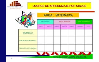 LOGROS DE APRENDIZAJE POR CICLOS N IVEL DE COMPLEJIDAD CRECIENTE ÁREA  :  MATEMÁTICA EDUC. INICIAL EDUC. PRIMARIA EDUC. SECUNDARIA CICLO I CICLO II CICLO III CICLO IV CICLO V CICLO VI CICLO VII RAZONAMIENTO Y DEMOSTRACIÓN COMUNICACIÓN MATEMÁTICA RESOLUCIÓN DE PROBLEMAS 