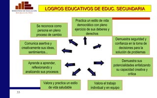 Se reconoce como persona en pleno proceso de cambio Comunica asertiva y creativamente sus ideas, sentimientos... Practica un estilo de vida democrático con pleno ejercicio de sus deberes y derechos Demuestra seguridad y confianza en la toma de decisiones para la solución de problemas  Valora el trabajo individual y en equipo Valora y practica un estilo de vida saludable   Demuestra sus potencialidades enfatizando su capacidad creativa y crítica Aprende a aprender, reflexionando y analizando sus procesos LOGROS EDUCATIVOS DE EDUC. SECUNDARIA 