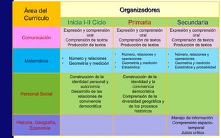 Área del  Currículo Organizadores Inicia l-II Ciclo Primaria Secundaria Comunicación Expresión y comprensión oral Comprensión de textos Producción de textos Expresión y comprensión oral Comprensión de textos Producción de textos Expresión y comprensión oral Comprensión de textos Producción de textos Matemática Número y relaciones Geometría y medición Número, relaciones y operaciones Geometría y medición Estadística Número, relaciones y operaciones Geometría y medición Estadística y probabilidad Personal Social Construcción de la identidad personal y autonomía Desarrollo de las relaciones de convivencia democrática Construcción de la identidad y la convivencia democrática Comprensión de la diversidad geográfica y de los procesos históricos Historia, Geografía, Economía Manejo de información  Comprensión espacio- temporal Juicio crítico 