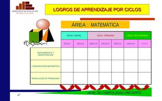 LOGROS DE APRENDIZAJE POR CICLOS N IVEL DE COMPLEJIDAD CRECIENTE ÁREA  :  MATEMÁTICA EDUC. INICIAL EDUC. PRIMARIA EDUC. SECUNDARIA CICLO I CICLO II CICLO III CICLO IV CICLO V CICLO VI CICLO VII RAZONAMIENTO Y DEMOSTRACIÓN COMUNICACIÓN MATEMÁTICA RESOLUCIÓN DE PROBLEMAS 