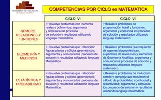COMPETENCIAS POR CICLO en MATEMÁTICA CICLO  VI CICLO  VII NÚMERO, RELACIONES Y FUNCIONES Resuelve problemas con números reales y polinomios; argumenta y comunica los procesos de solución y resultados utilizando lenguaje matemático.  Resuelve problemas de programación lineal y funciones; argumenta y comunica los procesos de solución y resultados utilizando lenguaje matemático. GEOMETRÍA Y MEDICIÓN Resuelve problemas que relacionan figuras planas y sólidos geométricos; argumenta y comunica los procesos de solución y resultados utilizando lenguaje Matemático. Resuelve problemas que requieren de razones trigonométricas, superficies de revolución y elementos de Geometría Analítica; argumenta y comunica los procesos de solución y resultados utilizando lenguaje matemático. ESTADÍSTICA Y PROBABILIDAD Resuelve problemas que relacionan figuras planas y sólidos geométricos; argumenta y comunica los procesos de solución y resultados utilizando lenguaje Matemático. Resuelve problemas de traducción simple y compleja que requieren el cálculo de probabilidad condicional y recursividad; argumenta y comunica los procesos de solución y resultados utilizando lenguaje matemático. 