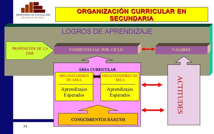 DiseñO Curricular Nacional 2009 Ed