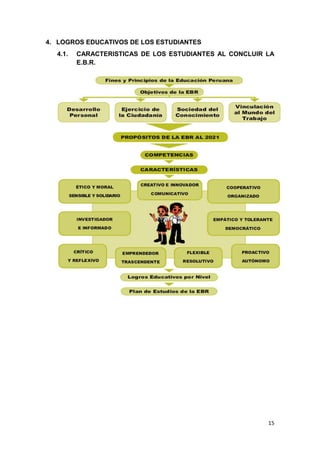 4. LOGROS EDUCATIVOS DE LOS ESTUDIANTES
  4.1.   CARACTERISTICAS DE LOS ESTUDIANTES AL CONCLUIR LA
         E.B.R.




                                                        15
 