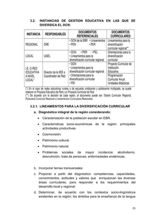 3.2.   INSTANCIAS DE GESTION EDUCATIVA EN LAS QUE SE
       DIVERSICA EL DCN:




3.2.1. LINEAMIENTOS PARA LA DIVERSIFICACIÓN CURRICULAR
  a. Diagnóstico integral de la región considerando:
        Caracterización de la población escolar en EBR.
        Características socio-económicas de la región: principales
        actividades productivas.
        Cosmovisión.
        Patrimonio cultural.
        Patrimonio natural.
        Problemas sociales de mayor incidencia: alcoholismo,
        desnutrición, trata de personas, enfermedades endémicas.


  b. Incorporar temas transversales
  c. Proponer a partir del diagnóstico: competencias, capacidades,
     conocimientos, actitudes y valores que enriquezcan las diversas
     áreas curriculares, para responder a los requerimientos del
     desarrollo local y regional.
  d. Determinar, de acuerdo con los contextos socio-lingüísticos
     existentes en la región, los ámbitos para la enseñanza de la lengua


                                                                     25
 