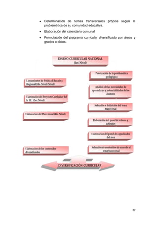 Determinación de temas transversales propios según la
problemática de su comunidad educativa.
Elaboración del calendario comunal
Formulación del programa curricular diversificado por áreas y
grados o ciclos.




                                                           27
 