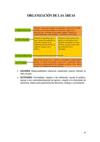 VALORES: Responsabilidad, tolerancia, solidaridad, justicia, libertad, la
vida y la paz.
ACTITUDES: Puntualidad, respeto a los diferentes, ayuda al prójimo,
apoyar a los vulnerables/equidad de genero, respeto a la diversidad de
opiniones, utilizar adecuadamente los alimentos, dialogo y concertación.




                                                                      29
 