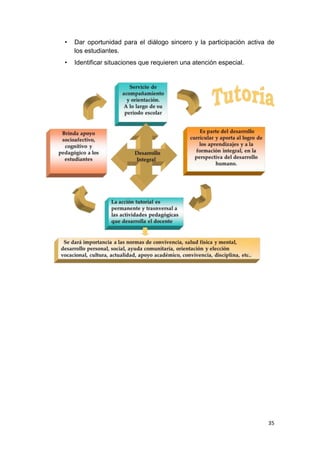 •   Dar oportunidad para el diálogo sincero y la participación activa de
    los estudiantes.
•   Identificar situaciones que requieren una atención especial.




                                                                     35
 