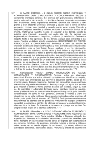 167. III PARTE PRIMARIA - III CICLO PRIMER GRADO EXPRESIÓN Y
COMPRENSIÓN ORAL CAPACIDADES Y CONOCIMIENTOS Escucha y
comprende mensajes sencillos. Se expresa con pronunciación, entonación y
gestos adecuados de acuerdo con las Narra hechos personales o cercanos
utili- situaciones. zando expresiones sencillas. Expresa con claridad lo que
piensa y sien- Describe personas, animales y lugares que te sobre un tema
propuesto. conoce, con claridad y usando nuevo voca- bulario. Formula y
responde preguntas sencillas y comenta en torno a información básica de sí
mismo. ACTITUDES Muestra respeto al escuchar a los demás, solicita la
palabra para intervenir, responde con corte- sía, etc. Se expresa con
espontaneidad demostrando seguridad, conﬁanza y satisfacción. Demuestra
respeto frente a las opiniones de los demás, aunque sean diferentes a las
suyas. Practica un diálogo abierto y respetuoso. COMPRENSIÓN DE TEXTOS
CAPACIDADES Y CONOCIMIENTOS Reconoce a partir de indicios la
intención Identiﬁca la relación entre grafías y fone- del texto que se le presenta:
entretenimien- mas al leer letras, frases, palabras o ex- to, información.
presiones de uso cotidiano: sonido inicial y ﬁnal. Inﬁere el signiﬁcado y la
función de las palabras y frases a partir de las relaciones Opina sobre el texto
teniendo en cuenta que establece entre ellas. sus experiencias previas sobre la
forma, el contenido y el propósito del texto que lee. Formula y comprueba la
hipótesis sobre el contenido de un texto corto. Reconoce los personajes e ideas
principa- les de un texto al leerlo. Lee textos con imágenes, vocabulario y es-
tructuras sencillas (cuentos, poemas, etc.). ACTITUDES Muestra una actitud
crítica frente a los diversos textos que lee. Elige libremente textos de su interés
y disfruta de leerlos. Escucha con atención e interés a los demás. 170
168. Comunicación PRIMER GRADO PRODUCCIÓN DE TEXTOS
CAPACIDADES Y CONOCIMIENTOS Produce textos en situaciones
comunicati- Escribe sus textos utilizando conectores vas identiﬁcando: a quién,
qué y para qué cronológicos que apoyen la secuencia escribe. lógica de los
mismos: ahora, después, ﬁnalmente. Expresa con claridad las ideas en el texto
que escribe, siguiendo una secuencia. Revisa y corrige con ayuda sus escritos
para mejorar el sentido y forma (normas Escribe con facilidad, según su nivel
de de gramática y ortografía) del texto, comu- escritura: nombres, cuentos,
rimas y textos nicando su parecer sobre lo que escribió y cortos; para describir
características de cómo lo hizo. personas, animales y objetos a partir de
situaciones de su vida cotidiana. Hace uso de mayúsculas en las oraciones al
iniciar y del punto ﬁnal al terminar. ACTITUDES Participa con entusiasmo en
los proyectos de escritura que se plantean a nivel personal o grupal. Demuestra
seguridad y conﬁanza al escribir. Se interesa por conocer y producir libremente
diversos tipos de texto. Es tolerante y persevera al corregir sus escritos. Se
alegra con sus logros en la escritura autónoma. 171
169. III PARTE PRIMARIA - III CICLO SEGUNDO GRADO EXPRESIÓN Y
COMPRENSIÓN ORAL CAPACIDADES Y CONOCIMIENTOS Argumenta sus
ideas con opiniones sobre Narra cuentos, fábulas e historias utilizando las
experiencias, intereses e inquietudes expresiones y oraciones sencillas. que
tiene. Incorpora en sus descripciones las carac- Se expresa con espontaneidad
en conversa- terísticas de personas, animales, lugares y ciones y diálogos
sobre temas de su interés objetos de su entorno, con orden, utilizando o
actividades cotidianas. expresiones claras. Pronuncia y entona de acuerdo con
 