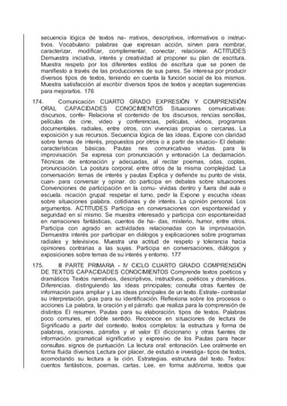 secuencia lógica de textos na- rrativos, descriptivos, informativos o instruc-
tivos. Vocabulario: palabras que expresan acción, sirven para nombrar,
caracterizar, modiﬁcar, complementar, conectar, relacionar. ACTITUDES
Demuestra iniciativa, interés y creatividad al proponer su plan de escritura.
Muestra respeto por los diferentes estilos de escritura que se ponen de
maniﬁesto a través de las producciones de sus pares. Se interesa por producir
diversos tipos de textos, teniendo en cuenta la función social de los mismos.
Muestra satisfacción al escribir diversos tipos de textos y aceptan sugerencias
para mejorarlos. 176
174. Comunicación CUARTO GRADO EXPRESIÓN Y COMPRENSIÓN
ORAL CAPACIDADES CONOCIMIENTOS Situaciones comunicativas:
discursos, confe- Relaciona el contenido de los discursos, rencias sencillas,
películas de cine, video y conferencias, películas, videos, programas
documentales. radiales, entre otros, con vivencias propias o cercanas. La
exposición y sus recursos. Secuencia lógica de las ideas. Expone con claridad
sobre temas de interés, propuestos por otros o a partir de situacio- El debate:
características básicas. Pautas nes comunicativas vividas. para la
improvisación. Se expresa con pronunciación y entonación La declamación.
Técnicas de entonación y adecuadas, al recitar poemas, odas, coplas,
pronunciación. La postura corporal. entre otros de la misma complejidad. La
conversación: temas de interés y pautas Explica y deﬁende su punto de vista,
cuan- para conversar y opinar. do participa en debates sobre situaciones
Convenciones de participación en la comu- vividas dentro y fuera del aula o
escuela. nicación grupal: respetar el turno, pedir la Expone y escucha ideas
sobre situaciones palabra. cotidianas y de interés. La opinión personal. Los
argumentos. ACTITUDES Participa en conversaciones con espontaneidad y
seguridad en sí mismo. Se muestra interesado y participa con espontaneidad
en narraciones fantásticas, cuentos de ha- das, misterio, humor, entre otros.
Participa con agrado en actividades relacionadas con la improvisación.
Demuestra interés por participar en diálogos y explicaciones sobre programas
radiales y televisivos. Muestra una actitud de respeto y tolerancia hacia
opiniones contrarias a las suyas. Participa en conversaciones, diálogos y
exposiciones sobre temas de su interés y entorno. 177
175. III PARTE PRIMARIA - IV CICLO CUARTO GRADO COMPRENSIÓN
DE TEXTOS CAPACIDADES CONOCIMIENTOS Comprende textos poéticos y
dramáticos Textos narrativos, descriptivos, instructivos, poéticos y dramáticos.
Diferencias. distinguiendo las ideas principales; consulta otras fuentes de
información para ampliar y Las ideas principales de un texto. Estrate- contrastar
su interpretación. gias para su identiﬁcación. Reﬂexiona sobre los procesos o
acciones La palabra, la oración y el párrafo. que realiza para la comprensión de
distintos El resumen. Pautas para su elaboración. tipos de textos. Palabras
poco comunes, el doble sentido. Reconoce en situaciones de lectura de
Signiﬁcado a partir del contexto. textos completos: la estructura y forma de
palabras, oraciones, párrafos y el valor El diccionario y otras fuentes de
información. gramatical signiﬁcativo y expresivo de los Pautas para hacer
consultas. signos de puntuación. La lectura oral: entonación. Lee oralmente en
forma ﬂuida diversos Lectura por placer, de estudio e investiga- tipos de textos,
acomodando su lectura a la ción. Estrategias. estructura del texto. Textos:
cuentos fantásticos, poemas, cartas, Lee, en forma autónoma, textos que
 