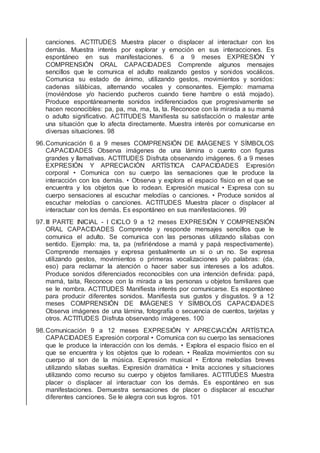 canciones. ACTITUDES Muestra placer o displacer al interactuar con los
demás. Muestra interés por explorar y emoción en sus interacciones. Es
espontáneo en sus manifestaciones. 6 a 9 meses EXPRESIÓN Y
COMPRENSIÓN ORAL CAPACIDADES Comprende algunos mensajes
sencillos que le comunica el adulto realizando gestos y sonidos vocálicos.
Comunica su estado de ánimo, utilizando gestos, movimientos y sonidos:
cadenas silábicas, alternando vocales y consonantes. Ejemplo: mamama
(moviéndose y/o haciendo pucheros cuando tiene hambre o está mojado).
Produce espontáneamente sonidos indiferenciados que progresivamente se
hacen reconocibles: pa, pa, ma, ma, ta, ta. Reconoce con la mirada a su mamá
o adulto signiﬁcativo. ACTITUDES Maniﬁesta su satisfacción o malestar ante
una situación que lo afecta directamente. Muestra interés por comunicarse en
diversas situaciones. 98
96.Comunicación 6 a 9 meses COMPRENSIÓN DE IMÁGENES Y SÍMBOLOS
CAPACIDADES Observa imágenes de una lámina o cuento con ﬁguras
grandes y llamativas. ACTITUDES Disfruta observando imágenes. 6 a 9 meses
EXPRESIÓN Y APRECIACIÓN ARTÍSTICA CAPACIDADES Expresión
corporal • Comunica con su cuerpo las sensaciones que le produce la
interacción con los demás. • Observa y explora el espacio físico en el que se
encuentra y los objetos que lo rodean. Expresión musical • Expresa con su
cuerpo sensaciones al escuchar melodías o canciones. • Produce sonidos al
escuchar melodías o canciones. ACTITUDES Muestra placer o displacer al
interactuar con los demás. Es espontáneo en sus manifestaciones. 99
97.III PARTE INICIAL - I CICLO 9 a 12 meses EXPRESIÓN Y COMPRENSIÓN
ORAL CAPACIDADES Comprende y responde mensajes sencillos que le
comunica el adulto. Se comunica con las personas utilizando sílabas con
sentido. Ejemplo: ma, ta, pa (reﬁriéndose a mamá y papá respectivamente).
Comprende mensajes y expresa gestualmente un si o un no. Se expresa
utilizando gestos, movimientos o primeras vocalizaciones y/o palabras: (da,
eso) para reclamar la atención o hacer saber sus intereses a los adultos.
Produce sonidos diferenciados reconocibles con una intención deﬁnida: papá,
mamá, taita, Reconoce con la mirada a las personas u objetos familiares que
se le nombra. ACTITUDES Maniﬁesta interés por comunicarse. Es espontáneo
para producir diferentes sonidos. Maniﬁesta sus gustos y disgustos. 9 a 12
meses COMPRENSIÓN DE IMÁGENES Y SÍMBOLOS CAPACIDADES
Observa imágenes de una lámina, fotografía o secuencia de cuentos, tarjetas y
otros. ACTITUDES Disfruta observando imágenes. 100
98.Comunicación 9 a 12 meses EXPRESIÓN Y APRECIACIÓN ARTÍSTICA
CAPACIDADES Expresión corporal • Comunica con su cuerpo las sensaciones
que le produce la interacción con los demás. • Explora el espacio físico en el
que se encuentra y los objetos que lo rodean. • Realiza movimientos con su
cuerpo al son de la música. Expresión musical • Entona melodías breves
utilizando sílabas sueltas. Expresión dramática • Imita acciones y situaciones
utilizando como recurso su cuerpo y objetos familiares. ACTITUDES Muestra
placer o displacer al interactuar con los demás. Es espontáneo en sus
manifestaciones. Demuestra sensaciones de placer o displacer al escuchar
diferentes canciones. Se le alegra con sus logros. 101
 