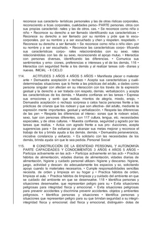 reconoce sus caracterís- terísticas personales y las de otras rísticas corporales,
reconociendo a ticas corporales, cualidades perso- PARTE personas. otros con
sus propias característi- nales y las de otros. cas. • Se reconoce como niña o
niño • Reconoce su derecho a ser llamado identiﬁcando sus características •
Reconoce su derecho a ser llamado por su nombre y pide que lo escu-
corporales. por su nombre y a ser escuchado y chen y respeten. respetado. •
Reconoce su derecho a ser llamado • Se reconoce como niña o niño iden- por
su nombre y a ser escuchado. • Reconoce las características corpo- tiﬁcando
sus características corpo- rales relacionándolas con su sexo. rales
relacionándolas con las de su sexo, reconociendo el apoyo mutuo. • Interactúa
con personas diversas, identiﬁcando las diferencias. • Comunica sus
sentimientos y emo- ciones, preferencias e intereses y el de los demás. 116 •
Interactúa con seguridad frente a los demás y al realizar tareas coti- dianas y
nuevas. INICIAL - II CICLO
114. ACTITUDES 3 AÑOS 4 AÑOS 5 AÑOS • Maniﬁesta placer o malestar
ante • Demuestra aceptación o rechazo • Acepta sus características y cuali-
determinadas situaciones que lo frente a las prácticas del adulto, a dades como
persona singular con afectan en su interacción con los través de la expresión
gestual y la derecho a ser tratada con respeto, demás. verbalización. y acepta
las características de los demás. • Muestra conﬁanza en las tareas • Expresa
sus emociones y senti- que realiza. mientos de alegría, miedo, enojo, •
Demuestra aceptación o rechazo sorpresa o celos hacia personas frente a las
prácticas de crianza que los rodean y que son afectiva- del adulto, mediante la
expresión mente importantes. gestual y verbalización. • Respeta las diferencias
de las per- • Respeta las diferencias al interac- sonas que le rodean: edad,
sexo, tuar con personas diferentes, con 117 cultura, lengua, etc. necesidades
especiales, y de otras culturas. • Muestra conﬁanza, seguridad y agrado por las
tareas que realiza. • Actúa con agrado frente a sus pro- ducciones, acepta
sugerencias para • Se esfuerza por alcanzar sus metas mejorar y reconoce el
trabajo de los y brinda ayuda a los demás. demás. • Demuestra perseverancia,
iniciativa constancia y esfuerzo. • Es solidario con las necesidades de los
demás, brinda ayuda sin que le sea pedida. Personal Social
115. III CONSTRUCCIÓN DE LA IDENTIDAD PERSONAL Y AUTONOMÍA
PARTE CAPACIDADES Y CONOCIMIENTOS 3 AÑOS 4 AÑOS 5 AÑOS •
Participa activamente en las acti- • Participa activamente en las acti- • Practica
hábitos de alimentación, vidades diarias de alimentación, vidades diarias de
alimentación, higiene y cuidado personal utilizan- higiene y descanso. higiene,
juego, actividad y descan- do adecuadamente los espacios y so, solicitando
apoyo cuando lo materiales necesarios. • Cumple responsabilidades sencillas
necesita. de orden y limpieza en su hogar y • Practica hábitos de orden,
limpieza el aula. • Practica hábitos de limpieza y y cuidado del ambiente en que
se cuidado del ambiente en que se desenvuelve. 118 • Identiﬁca personas y
situaciones desenvuelve. que representan peligro para su • Evita situaciones
peligrosas para integridad física y emocional. • Evita situaciones peligrosas
para prevenir accidentes y discrimina prevenir accidentes. objetos y ambientes
peligrosos. • Identiﬁca personas y situaciones • Identiﬁca personas y
situaciones que representan peligro para su que brindan seguridad a su integri-
integridad física y emocional. dad física y emocional, distinguién- dolas de
 
