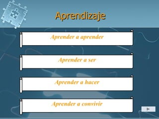 Aprendizaje
Aprender a aprender
Aprender a ser
Aprender a hacer
Aprender a convivir
 