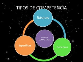 TIPOS DE COMPETENCIA
               Básicas



                  TIPOS DE
                COMPETENCIA


 Específicas
     ...