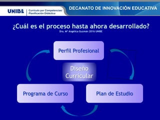 Currículo por Competencias/
Planificación Didáctica
DECANATO DE INNOVACIÓN EDUCATIVA
¿Cuál es el proceso hasta ahora desar...