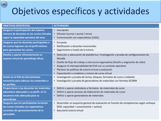 Objetivos específicos y actividades
OBJETIVOS ESPECÍFICOS                        ACTIVIDADES
Asegurar la participación del máximo       • Inscripción
número de docentes en los cursos virtuales • Difusión (correo / portal / otros)
según la capacidad operativa del área.     • Comunicación con especialistas (UGEL)
Asegurar que los docentes participantes a    • Encuesta
los cursos ingresen con el perfil mínimo     • Notificación a docentes reconocidos
para aprovechar los cursos.                  • Seguimiento a través de la tutoría
Diseñar y operar eficientemente un           • Selección y adecuación de plataforma / Investigación y prueba de configuraciones de
espacio virtual de aprendizaje eficaz.         Moodle
                                             • Diseño de flujo de trabajo y estructura organizativa (Diseño y asignación de roles)
                                             • Asegurar la interoperabilidad del EVA con su contexto operativo
                                             • Plantear las políticas de tutoría virtual y evaluación
                                             • Capacitación a creadores y tutores de curso virtual
Incluir en el EVA las herramientas           • Investigación y prueba de temas, bloques, formatos de curso y módulos
necesarias para adecuar los contenidos a     • Investigación y prueba de generadores de materiales con formato SCORM
los perfiles.
Proporcionar a los docentes los materiales   • Definir y operar estándares y formatos de materiales de curso
educativos adecuados a su perfil. en la      • Definir y operar proceso de elaboración de materiales de curso
secuencia más adecuada para su               • Definir y operar generadores de materiales
aprendizaje
Asegurar que los participantes terminen      • Desarrollar un esquema general de evaluación en función de competencias según enfoque
los cursos virtuales con expectativas          DCN: capacidad + conocimiento + actitud
concretas de aprovechamiento de lo           • Ejecutarla tutoría virtual
aprendido.
 
