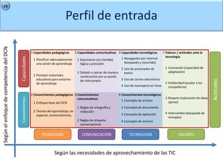 Perfil de entrada
Según el enfoque de competencia del DCN




                                                          1 Capacidades pedagógicas      5 Capacidades comunicativas 3 Capacidades tecnológicas       7 Valores / actitudes ante la
                                                                                                                                                        tecnología
                                          Capacidades




                                                           1 Planificar adecuadamente     1 Expresarse con claridad,    1 Navegación por internet
                                                             una sesión de aprendizaje      lógica y precisión            (búsqueda y recorrido)
                                                                                                                       2 Uso de procesador de          1 Innovación (capacidad de
                                                                                          2 Debatir y opinar de manera   textos                          adaptación)
                                                           2 Plantear materiales            constructiva con un punto
                                                             educativos para sesiones                                  3 Uso de correo electrónico




                                                                                                                                                                                        Actitudes
                                                                                            de vista propio
                                                             de aprendizaje                                                                            2 Solidaridad (ayudar a los
                                                                                                                       4 Uso de mensajería en línea      compañeros)

                                                          2 Conocimientos pedagógicos 6 Conocimientos                  4 Conocimientos tecnológicos
                                                                                                                                                       3 Respeto (valoración de ideas
                                          Conocimientos




                                                                                          comunicativos                 1 Concepto de archivo
                                                            1 Enfoque base del DCN                                                                       ajenas)
                                                                                          1 Reglas de ortografía y      2 Concepto de documento
                                                            2 Teorías del aprendizaje, en   redacción
                                                                                                                        3 Concepto de aplicación       4 Intercambio (búsqueda de
                                                              especial, constructivismo.
                                                                                                                                                         sinergias)
                                                                                          2 Reglas de etiqueta          4 Concepto de servicio
                                                                                            conversacional


                                                                 PEDAGOGÍA                   COMUNICACIÓN                    TECNOLOGÍA                          VALORES



                                                                          Según las necesidades de aprovechamiento de las TIC
 
