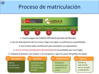Proceso de matriculación



                    1            2            3                            4

             1. Visita la página de CURSOS VIRTUALES (portada del Moodle)
 2. Lee las descripciones de los cursos y elige uno según su preferencia y posibilidades
           3. Lee el texto sobre certificación para completar sus expectativas
     4. Lee las normas (compromiso del participante) [es probable que no lo haga]
5. Empieza el proceso, con el paso 1: la inscripción y sigue los pasos del gráfico de abajo:
 