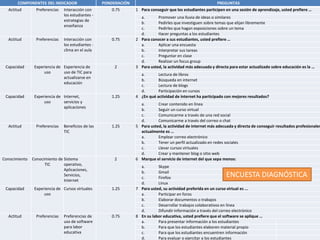 COMPONENTES DEL INDICADOR                    PONDERACIÓN                                              PREGUNTAS
  Actitud    Preferencias Interacción con               0.75      1 Para conseguir que los estudiantes participen en una sesión de aprendizaje, usted prefiere …
                           los estudiantes -
                           estrategias de
                           enseñanza                          Encuesta
                                                                    a.
                                                                    b.
                                                                    c.
                                                                    d.
                                                                             Promover una lluvia de ideas o similares
                                                                             Pedirles que investiguen sobre temas que elijan libremente
                                                                             Pedirles que hagan exposiciones sobre un tema
                                                                             Hacer preguntas a los estudiantes
  Actitud        Preferencias   Interacción con        0.75       2 Para conocer a sus estudiantes, usted prefiere …
                                los estudiantes -                   a.       Aplicar una encuesta
                                clima en el aula                    b.       Interpretar sus tareas
                                                                    c.       Preguntar en clase
                                                                    d.       Realizar un focus group
 Capacidad      Experiencia de Experiencia de            2        3 Para usted, la actividad más adecuada y directa para estar actualizado sobre educación es la …
                     uso       uso de TIC para
                                                                    a.       Lectura de libros
                               actualizarse en
                                                                    b.       Búsqueda en internet
                               educación
                                                                    c.       Lectura de blogs
                                                                    d.       Participación en cursos
 Capacidad      Experiencia de Internet,               1.25       4 ¿En qué actividad de internet ha participado con mejores resultados?
                     uso       servicios y
                                                                    a.       Crear contenido en línea
                               aplicaciones
                                                                    b.       Seguir un curso virtual
                                                                    c.       Comunicarme a través de una red social
                                                                    d.       Comunicarme a través del correo o chat
  Actitud        Preferencias   Beneficios de las      1.25       5 Para usted, la actividad de internet más adecuada y directa de conseguir resultados profesionales
                                TIC                                 actualmente es …
                                                                    a.       Emplear correo electrónico
                                                                    b.       Tener un perfil actualizado en redes sociales
                                                                    c.       Llevar cursos virtuales
                                                                    d.       Crear y mantener blog o sitio web
Conocimiento   Conocimiento de Sistema                   2        6 Marque el servicio de internet del que sepa menos:
                     TIC       operativo,
                                                                    a.       Skype
                               Aplicaciones,
                                                                    b.       Gmail
                               Servicios,
                                                                    c.       Firefox                              ENCUESTA DIAGNÓSTICA
                               Internet
                                                                    d.       Linux
 Capacidad      Experiencia de Cursos virtuales        1.25       7 Para usted, su actividad preferida en un curso virtual es ...
                     uso                                            a.       Participar en foros
                                                                    b.       Elaborar documentos o trabajos
                                                                    c.       Desarrollar trabajos colaborativos en línea
                                                                    d.       Difundir información a través del correo electrónico
  Actitud        Preferencias   Preferencias de        0.75       8 En su labor educativa, usted prefiere que el software se aplique …
                                uso de software                     a.       Para presentar información a los estudiantes
                                para labor                          b.       Para que los estudiantes elaboren material propio
                                educativa                           c.       Para que los estudiantes encuentren información
                                                                    d.       Para evaluar o ejercitar a los estudiantes
 