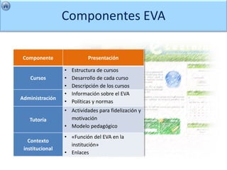 Componentes EVA

 Componente                 Presentación

                 •   Estructura de cursos
    Cursos       •   Desarrollo de cada curso
                 •   Descripción de los cursos
                 •   Información sobre el EVA
Administración
                 •   Políticas y normas
                 • Actividades para fidelización y
   Tutoría         motivación
                 • Modelo pedagógico
                 • «Función del EVA en la
   Contexto
                   institución»
 institucional
                 • Enlaces
 