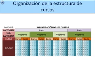 Organización de la estructura de
                      cursos


 MOODLE                                             ORGANIZACIÓN DE LOS CURSOS
CATEGORÍA                                            Área                                                                        Área
   SUB-
          Programa                                  Programa                            Programa                             Programa
CATEGORÍA
  CURSO Curso Curso                        Curso Curso Curso Curso Curso                                            Curso Curso Curso
           u   u   u   u   u   u   u   u    u   u   u   u   u   u   u   u   u   u   u   u   u   u   u   u   u   u    u   u   u   u   u   u   u   u   u
                                                                                                                                                     u
           n   n   n   n   n   n   n   n    n   n   n   n   n   n   n   n   n   n   n   n   n   n   n   n   n   n    n   n   n   n   n   n   n   n   n
           i   i   i   i   i   i   i   i    i   i   i   i   i   i   i   i   i   i   i   i   i   i   i   i   i   i    i   i   i   i   i   i   i   i   n
                                                                                                                                                     i    a
 BLOQUE    d   d   d   d   d   d   d   d    d   d   d   d   d   d   d   d   d   d   d   d   d   d   d   d   d   d    d   d   d   d   d   d   d   d   d
                                                                                                                                                      i   d
           a   a   a   a   a   a   a   a    a   a   a   a   a   a   a   a   a   a   a   a   a   a   a   a   a   a    a   a   a   a   a   a   a   a   a
           d   d   d   d   d   d   d   d    d   d   d   d   d   d   d   d   d   d   d   d   d   d   d   d   d   d    d   d   d   d   d   d   d   d   d
                                                                                                                                                     d
 