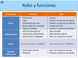 Roles y funciones
 Componente                  Funciones                            Roles
                 •    Participante                 •   Usuario
                 •    Tutor                        •   Profesor sin permiso de edición
    Cursos       •    Coordinador de curso         •   Profesor con permiso de edición
                 •    Responsable de contenidos    •   Creador de curso
                 •    Expertos invitados           •   Profesor sin permiso de edición
                 •    Administrador general        •   Administrador
Administración   •    Asistente de administrador   •   Administrador adjunto
                 •    Administrador pedagógico     •   Adm. sin manejo de usuarios


   Tutoría           Los mismos que en «CURSOS»        Los mismos que en «CURSOS»


                 • Coordinador de área             • Adm. sin manejo de usuarios
   Contexto
                 • Directores                      • Profesor sin permiso de edición
 institucional
 