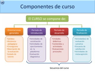 Componentes de curso




          Secuencia del curso
 