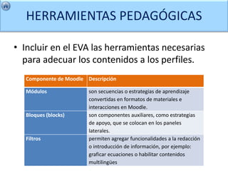 HERRAMIENTAS PEDAGÓGICAS

• Incluir en el EVA las herramientas necesarias
  para adecuar los contenidos a los perfiles.
   Componente de Moodle Descripción

   Módulos               son secuencias o estrategias de aprendizaje
                         convertidas en formatos de materiales e
                         interacciones en Moodle.
   Bloques (blocks)      son componentes auxiliares, como estrategias
                         de apoyo, que se colocan en los paneles
                         laterales.
   Filtros               permiten agregar funcionalidades a la redacción
                         o introducción de información, por ejemplo:
                         graficar ecuaciones o habilitar contenidos
                         multilingües
 
