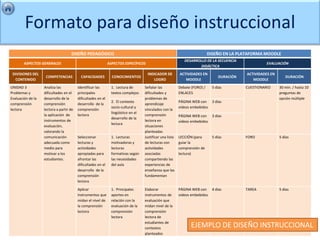 Formato para diseño instruccional
                                    DISEÑO PEDAGÓGICO                                                                        DISEÑO EN LA PLATAFORMA MOODLE
                                                                                                              DESARROLLO DE LA SECUENCIA
        ASPECTOS GENERALES                                    ASPECTOS ESPECÍFICOS                                                                     EVALUACIÓN
                                                                                                                      DIDÁCTICA
 DIVISIONES DEL                                                                      INDICADOR DE          ACTIVIDADES EN                    ACTIVIDADES EN
                    COMPETENCIAS           CAPACIDADES          CONOCIMIENTOS                                                     DURACIÓN                       DURACIÓN
  CONTENIDO                                                                             LOGRO                 MOODLE                            MOODLE
UNIDAD 3           Analiza las           Identificar las        1. Lectura de       Señalar las            Debate (FORO) /     5 días        CUESTIONARIO     30 min. / hasta 10
Problemas y        dificultades en el    principales            textos complejos    dificultades y         ENLACES                                            preguntas de
Evaluación de la   desarrollo de la      dificultades en el                         problemas de                                                              opción múltiple
                                                                2. El contexto                             PÁGINA WEB con      3 días
comprensión        comprensión           desarrollo de la                           aprendizaje
                                                                socio-cultural y                           videos embebidos
lectora            lectora a partir de   comprensión                                vinculados con la
                                                                lingüístico en el
                   la aplicación de      lectora                                    comprensión            PÁGINA WEB con      3 días
                                                                desarrollo de la
                   instrumentos de                                                  lectora en             videos embebidos
                                                                lectura
                   evaluación,                                                      situaciones
                   valorando la                                                     planteadas
                   comunicación          Seleccionar            1. Lecturas         Justificar una lista   LECCIÓN (para       5 días        FORO             5 días
                   adecuada como         lecturas y             motivadoras y       de lecturas con        guiar la
                   medio para            actividades            lecturas            actividades            comprensión de
                   motivar a los         apropiadas para        formativas según    asociadas              lectura)
                   estudiantes.          afrontar las           las necesidades     compartiendo las
                                         dificultades en el     del aula            experiencias de
                                         desarrollo de la                           enseñanza que las
                                         comprensión                                fundamentan
                                         lectora

                                         Aplicar                1. Principales      Elaborar               PÁGINA WEB con      4 días        TAREA            5 días
                                         instrumentos que       aportes en          instrumentos de        videos embebidos
                                         midan el nivel de      relación con la     evaluación que
                                         la comprensión         evaluación de la    midan nivel de la
                                         lectora                comprensión         comprensión
                                                                lectora             lectora de
                                                                                    estudiantes de
                                                                                    contextos                    EJEMPLO DE DISEÑO INSTRUCCIONAL
                                                                                    planteados
 