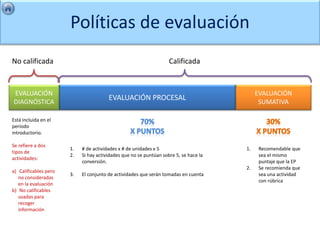 Políticas de evaluación
No calificada                                                       Calificada


EVALUACIÓN                                                                                  EVALUACIÓN
                                        EVALUACIÓN PROCESAL
DIAGNÓSTICA                                                                                  SUMATIVA

Está incluida en el
período
introductorio.

Se refiere a dos
                       1.   # de actividades x # de unidades x 5                       1.    Recomendable que
tipos de
                       2.   Si hay actividades que no se puntúan sobre 5, se hace la         sea el mismo
actividades:
                            conversión.                                                      puntaje que la EP
                                                                                       2.    Se recomienda que
a) Calificables pero
                       3.   El conjunto de actividades que serán tomadas en cuenta           sea una actividad
   no consideradas
                                                                                             con rúbrica
   en la evaluación
b) No calificables
   usadas para
   recoger
   información
 