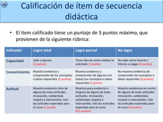 Calificación de ítem de secuencia
                       didáctica
  • El ítem calificado tiene un puntaje de 5 puntos máximo, que
    provienen de la siguiente rúbrica:
Indicador      Logro total                     Logro parcial                    No logro

Capacidad      Sabe y ejecuta                  Tiene idea de cómo realizar lo   No sabe cómo hacerlo /
               (2 puntos)                      solicitado (1 punto)             Intento a ciegas (0 puntos)

Conocimiento   Muestra evidencia y             Muestra evidencia y              No muestra evidencia de
               comprensión de los conceptos    comprensión de algunos (no       comprender los conceptos o
               o datos requeridos (2 puntos)   todos) los conceptos o datos     datos requeridos (0 puntos)
                                               requeridos (1 punto)
Actitud        Muestra evidencia clara de      Muestra poca evidencia o         Muestra evidencias en contra
               alguna de estas actitudes:      ninguna de alguna de estas       de alguna de estas actitudes:
               innovación, solidaridad,        actitudes: innovación,           innovación, solidaridad,
               respeto e intercambio, más      solidaridad, respeto e           respeto e intercambio, más
               las actitudes esperadas para    intercambio, más las actitudes   las actitudes esperadas para
               el curso (1 punto)              esperadas para el curso          el curso (0 puntos)
                                               (0.5 puntos)
 