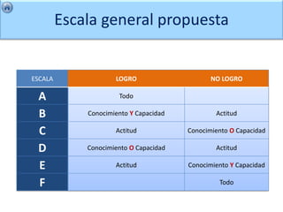 Escala general propuesta


ESCALA               LOGRO                     NO LOGRO

 A                    Todo

 B           Conocimiento Y Capacidad           Actitud

 C                   Actitud            Conocimiento O Capacidad

 D           Conocimiento O Capacidad           Actitud

 E                   Actitud            Conocimiento Y Capacidad

 F                                               Todo
 