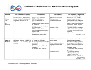 Capacitación Educativa Virtual de Actualización Profesional (CEV@P)

MÓDULO
Módulo 1
¿Qué
entendemos
por
WebQuest

Módulo 2
Diseño de
WebQuest

OBJETIVO DE APRENDIZAJE
Entender qué es un WebQuest, sus
ventajas en el ámbito educativo, al
igual que los elementos que lo
conforman

El módulo 2 le permitirá
al
participante comenzar a diseñar su
WebQuest. Y su respectiva guía
didáctica.

CONTENIDOS

ACTIVIDADES

1.1 ¿Qué es un WebQuest?
1.2 Tipos de WebQuest
1.3 Características de un
WebQuest.
1.4 Beneficios de un WEB Quest en
el aprendizaje.
1.5 ¿Qué promueve el WebQuest
en el aprendizaje?
1.6 Tecinas de enseñanza
aprendizaje que puedes utilizar en
un WEbQuest.
1.7 La WebQuest como estrategia
de aprendizaje constructivista

FORO: Reflexión sobre el
WebQuest como
herramienta educativa

2.1 De qué consta un WebQuest
1. ¿Qué es una mini Quest?
2. Cinco reglas básicas para escribir
una fabulosa
WebQuest.
3. Pasos a seguir en el diseño de un
WebQuest.
4. Estructura de un Webquest

FORO: Discusión del artículo de
Bernie Dodge.

Duración 6 horas.

TAREA NO EN LINEA: Diseñar
WebQuest y diseñar guía
didáctica.

Duración: 6 horas

Diseño Instruccional Elaborado por Néstor ClementeP. 3

CRITERIOS DE EVALUACIÓN Y
PONDERACIÓN
Participación activa en el foro
con aporte de conocimiento
formativo que refleje las lecturas.
El participante debe responder y
opinar a las participaciones de sus
compañeros, mínimo a dos para
obtener el puntaje
-Escoge el título de tu WebQuest
-Ubica el nivel al que va dirigido
-Escribe el objetivo a cubrir con el
Webquest
- Guarda el documento
(VALOR: 0.75 PTO)

Participación activa en el foro
con aporte de conocimiento
formativo que refleje las lecturas.
El participante debe responder y
opinar a las participaciones de sus
compañeros, mínimo a dos para
obtener el puntaje
- Continuamos con el documento
guardado
- Localice sitios fabulosos
- Administre los recursos
- Guarde el documento
TAREA: Modelando mi WebQuest
Guía delMaestro
(VALOR: 0.75 PTO)

 