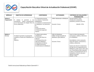 Capacitación Educativa Virtual de Actualización Profesional (CEV@P)

MÓDULO
Módulo 3
Programación

Módulo 4
Montaje

OBJETIVO DE APRENDIZAJE
El módulo III permitirá a los
participantes realizar presentaciones
con la herramienta de Google Drive de
forma colaborativa.

El módulo 4 permitirá al participante
completar el diseño de la WebQuest y la
guía
didáctica.

CONTENIDOS

ACTIVIDADES

3.1 Taxonomía de tareas.
3.1.1 Artículo: Tareonomía
delWebQuest.
3.1.2 Artículo: La tareonomía de
los WebQuest: una taxonomía
de
tareas.
3.3 Guía del maestro
3.4 Partes de la guía del
maestro

TAREA: Moldeando mi WebQuest

4.1 Rúbrica para evaluar
unWebQuest
4.2 ¿Por qué utilizar las
rúbricas?
4.3 Ventajas del uso de
rúbricasen WebQuest
4.4 Ejemplos de rúbricas.
4.5 Página del alumno.
4.6 Generadores de WebQuest

FORO: Mi WebQuest
TAREA: Entrega de diseño de
WebQuest y guía didáctica.

Incluir la rúbrica de evaluación,
conclusiones, créditos y referencias
en la WebQuest

Duración: 6 horas

Guía didáctica: incluir evaluación,
notas del maestro, conclusiones y
créditos y referencias.

Diseño Instruccional Elaborado por Néstor ClementeP. 4

Duración: 6 horas.

CRITERIOS DE EVALUACIÓN Y
PONDERACIÓN
Guía del maestro: Título,
introducción, estudiantes,
estándares, procesos y recursos
(VALOR: 1 PTO)

Espacio para discutir la experiencia
de cada uno en la elaboración de la
WebQuest y poder opinar sobre cada
una. El participante debe responder
y opinar a las participaciones de sus
compañeros, mínimo a dos para
obtener el puntaje
(VALOR: 1 PTO)

 