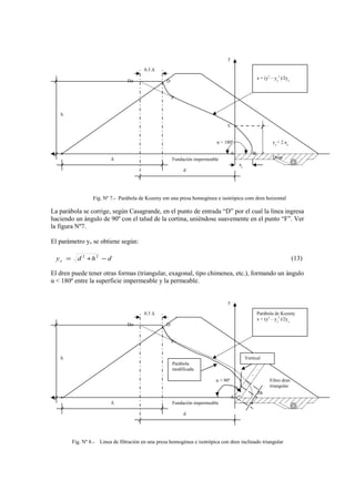 Fig. Nº 7.- Paràbola de Kozeny em una presa homogènea e isotrópica com dren hoizontal
La paràbola se corrige, segùn Casagrande, en el punto de entrada “D” por el cual la lìnea ingresa
haciendo un àngulo de 90º con el talud de la cortina, unièndose suavemente en el punto “F”. Ver
la figura Nº7.
El parámetro yo se obtiene segùn:
dhdyo −+= 22
(13)
El dren puede tener otras formas (triangular, exagonal, tipo chimenea, etc.), formando un àngulo
α < 180º entre la superficie impermeable y la permeable.
Fig. Nº 8.- Lìnea de filtración en una presa homogènea e isotrópica con dren inclinado triangular
h
0.3 Δ
Do D
Δ
F
d
A B
yo
= 2 ao
x = (y2
– yo
2
)/2yo
y
x
C
α = 180º
ao
Fundaciòn impermeable Dren
h
0.3 Δ
Do D
Δ
F
d
A
Paràbola de Kozeny
x = (y2
– yo
2
)/2yo
y
x
Fundaciòn impermeable
Filtro dren
triangular
a
Δa
Paràbola
modificada
Vertical
α > 90º
 