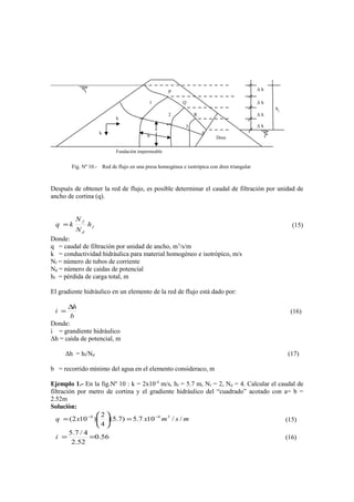 Fig. Nº 10.- Red de flujo en una presa homogènea e isotrópica con dren triangular
Después de obtener la red de flujo, es posible determinar el caudal de filtración por unidad de
ancho de cortina (q).
f
d
f
h
N
N
kq = (15)
Donde:
q = caudal de filtración por unidad de ancho, m3
/s/m
k = conductividad hidràulica para material homogèneo e isotròpico, m/s
Nf = nùmero de tubos de corriente
Nd = nùmero de caidas de potencial
hf = pèrdida de carga total, m
El gradiente hidràulico en un elemento de la red de flujo està dado por:
b
h
i
∆
= (16)
Donde:
i = grandiente hidràulico
Δh = caìda de potencial, m
Δh = hf/Nd (17)
b = recorrido mìnimo del agua en el elemento consideraco, m
Ejemplo 1.- En la fig.Nº 10 : k = 2x10-4
m/s, hf = 5.7 m, Nf = 2, Nd = 4. Calcular el caudal de
filtración por metro de cortina y el gradiente hidràulico del “cuadrado” acotado con a= b =
2.52m
Soluciòn:
msmxxq //107.5)7.5(
4
2
)102( 344 −−
=





= (15)
56.0
52.2
4/7.5
==i (16)
hf
Δ h
Δ h
Δ h
Δ h
Dren
k
k
Fundaciòn impermeable
P
Q
R
b
a
1
2
3
4
 