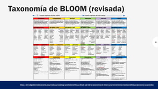 Taxonomía de BLOOM (revisada)
6
https://www3.gobiernodecanarias.org/medusa/edublog/cprofestenerifesur/2015/12/03/la-taxonomia-de-bloom-una-herramienta-imprescindible-para-ensenar-y-aprender/
 