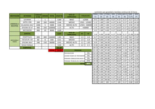 INSTITUCION ACTIVIDAD
CONSUM
O l/dia
UNIDAD TOTAL l/hab*dia
HORA
[1]
C(%)
[2]
∑ C(%)
[3]
S(%)
[4]
∑ S(%)
[5]
∆(S-C)
[6]
∑∆(S-
C) [7]
V(%)
[7]
LECHERIA - 1 - 0.80 0-1 1.00 1.00 4.17 4.17 3.17 3.17 11.17
HOTEL POR
HABITACION
200 200 40000 0.46 1-2 1.00 2.00 4.17 8.33 3.17 6.33 14.33
HELADERIA 20m² 1000 5 5000 0.06 2-3 1.00 3.00 4.17 12.50 3.17 9.50 17.50
OFICINA 50 m² 400 250 100000 1.15 3-4 1.00 4.00 4.17 16.67 3.17 12.67 20.67
MATADERO
(CABEZA
400 20 8000 0.09 4-5 2.00 6.00 4.17 20.83 2.17 14.83 22.83
SUBTOTAL - - - 2.57 K1 K2
5-6 4.00 10.00 4.17 25.00 0.17 15.00 23.00
HOSPITALES
(CAMA)
400 400 160000 1.85 1.3 1.8 6-7 9.50 19.50 4.17 29.17 -5.33 9.67 17.67
ESCUELAS >20
ALUMNOS
80 8 640 0.01 1.3 1.8 7-8 8.00 27.50 4.17 33.33 -3.83 5.83 13.83
OFICINA 30m² 240 150 36000 0.42 1.2 1.65 8-9 7.00 34.50 4.17 37.50 -2.83 3.00 11.00
RIEGO PARQUE - - - 9.00 1.2 1.5 9-10 4.00 38.50 4.17 41.67 0.17 3.17 11.17
SUBTOTAL - - - 11.27 10-11 3.00 41.50 4.17 45.83 1.17 4.33 12.33
TOTAL 13.83 11-12 5.50 47.00 4.17 50.00 -1.33 3.00 11.00
5% 12-13 9.00 56.00 4.17 54.17 -4.83 -1.83 6.17
5% 13-14 5.00 61.00 4.17 58.33 -0.83 -2.67 5.33
5% 14-15 3.00 64.00 4.17 62.50 1.17 -1.50 6.50
25% 15-16 2.50 66.50 4.17 66.67 1.67 0.17 8.17
40% 16-17 3.00 69.50 4.17 70.83 1.17 1.33 9.33
17-18 3.50 73.00 4.17 75.00 0.67 2.00 10.00
18-19 5.00 78.00 4.17 79.17 -0.83 1.17 9.17
19-20 9.00 87.00 4.17 83.33 -4.83 -3.67 4.33
20-21 8.50 95.50 4.17 87.50 -4.33 -8.00 0.00
21-22 2.00 97.50 4.17 91.67 2.17 -5.83 2.17
22-23 1.50 99.00 4.17 95.83 2.67 -3.17 4.83
23-24 1.00 100 4.17 100 3.17 0.00 8.00
COMERCIAL E
INDUSTRIAL
BAJO ≤2500
MEDIO 2501 - 12500
MEDIO ALTO 12501 - 60000
ALTO
INSTITUCIONAL Y
PUBLICO
BAJO
MEDIO
MEDIO ALTO
ALTO
suministro por gravedad o bombeo continuo de 24 horas
TOTAL
>60000
NIVEL DE
COMPLEJIDAD
PERDIDAS
POR ADUCCION
LAVADO PLANTA DE TRATAMIENTO
PERDIDAS CONDUCCION (AGUA TRATADA)
PERDIDAS TECNICAS DEL SISTEMA DE ACUEDUCTO
NIVEL DE
COMPLEJIDAD
POBLACION
 