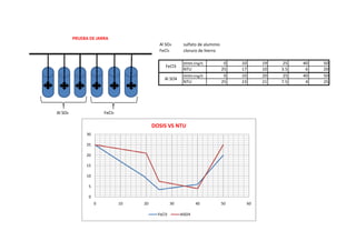 Al SO4 sulfato de aluminio
FeCl3 cloruro de hierro
DOSIS (mg/l) 0 10 19 25 40 50
NTU 25 17 10 3.5 6 20
DOSIS (mg/l) 0 10 20 25 40 50
NTU 25 23 21 7.5 4 25
Al SO4 FeCl3
PRUEBA DE JARRA
Al SO4
FeCl3
Al SO4 FeCl3
0
5
10
15
20
25
30
0 10 20 30 40 50 60
DOSIS VS NTU
FeCl3 AlSO4
 