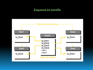 Esquema en estrella