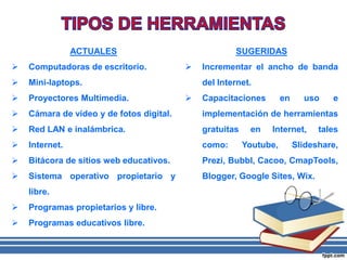 ACTUALES
 Computadoras de escritorio.
 Mini-laptops.
 Proyectores Multimedia.
 Cámara de vídeo y de fotos digital.
 Red LAN e inalámbrica.
 Internet.
 Bitácora de sitios web educativos.
 Sistema operativo propietario y
libre.
 Programas propietarios y libre.
 Programas educativos libre.
SUGERIDAS
 Incrementar el ancho de banda
del Internet.
 Capacitaciones en uso e
implementación de herramientas
gratuitas en Internet, tales
como: Youtube, Slideshare,
Prezi, Bubbl, Cacoo, CmapTools,
Blogger, Google Sites, Wix.
 