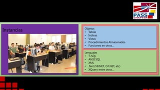 Instancias Objetos
• Tablas
• Índices
• Vistas
• Procedimientos Almacenados
• Funciones en otros…
Lenguajes
• T-SQL
• ANSI SQL
• XML
• .Net (VB.NET, C#.NET, etc)
• XQuery entre otros…
 