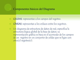    Componentes básicos del Diagrama


   CELDAS: representan a los campos del registro.

   LÍNEAS: representan a los enlaces entre los registros.

   Un diagrama de estructura de datos de red, especifica la
    estructura lógica global de la base de datos; su
    representación gráfica se basa en el acomodo de los campos
    de un registro en un conjunto de celdas que se ligan con
    otro(s) registro(s).
 