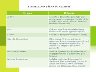 T ERMINOLOGÍA BÁSICA DE ARCHIVOS

                   Termino                                    Definición
Archivo                                     Conjunto de documentos , acumulados en un
                                            proceso natural por una persona o entidad pública
                                            o privada , respetando su orden para servir como
                                            testimonio o información


Campo                                       Carácter o grupo de caracteres (alfabéticos o
                                            numéricos)que tiene un significado especifico
Registro                                    Conjunto de datos pertenecientes a una entrada.

Ciclo vital del documento                   Etapas sucesivas por las que atraviesan los
                                            documentos desde su producción o recepción en la
                                            oficina y su conservación temporal, hasta su
                                            eliminación o integración a un archivo
                                            permanente.
Producción documental                       Recepción o generación de documentos en una
                                            unidad administrativa en cumplimiento de sus
                                            funciones.
Retención de documentos                     Es el plazo en términos de tiempo que los
                                            documentos deben permanecer en el archivo de
                                            gestión o en el archivo central, tal como se
                                            consigna en la tabla de retención documental.
 