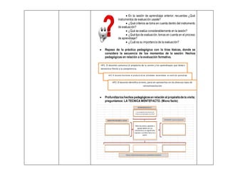  En la sesión de aprendizaje anterior, recuerdas ¿Qué
instrumentos de evaluación usaste?
 ¿Quécriterios se toma en cuenta dentro del instrumento
de evaluación?
 ¿Qué se evalúa considerablemente en la sesión?
 ¿Quétipode evaluación, tomas en cuenta en el proceso
de aprendizaje?
 ¿Cuál es su importancia de la evaluación?
 Repaso de la práctica pedagógica con la tiras léxicas, donde se
considera la secuencia de los momentos de la sesión: Hechos
pedagógicas en relación a la evaluación formativa.
 Profundizaloshechospedagógicosen relación al propósitodela visita;
preguntamos: LA TECNICA MENTEFACTO. (Mono facto)
HP1. El docente comunica el propósito de la sesión y los aprendizajes que debe n
demostrar frente a la competencia.
HP2. El docente monitorea el producto de las actividades desarrolladas en sesión de aprendizaje
HP3. El docente identifica errores, para ser aprovechas en los diversos tipos de
retroalimentación
Niños hoy vamos a aprender a
agrupar objetos por sus
caracteristicas, enseguida toma
el plumon y escribe el tema en la
pizarra.
1. En el proposito ¿Se comunicólos
criterios a ser evaluados a los niños?
SABERES PREVIOS SOBRE EL HECHO ASEVERACIONES: respuestasyexplicacion del
TEORIAS YCONCEPTOS BRINDADOSPOR ELACOMPAÑANTEPEDAGÓGICO
INTERROGANTESDELA.P.
 
