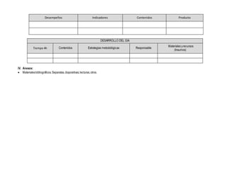 DESARROLLO DEL GIA
Tiempo 4h Contenidos Estrategias metodológicas Responsable
Materiales yrecursos
(Insumos)
IV. Anexos:
 Materialesbibliográficos.Separatas,diapositivas,lecturas,otros.
Desempeños Indicadores Contenidos Producto
 